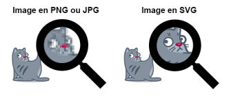 Image comparant deux dessins : l'un en jpg ou png (pixelisé), l'autre en svg (vectorisé donc très net)
